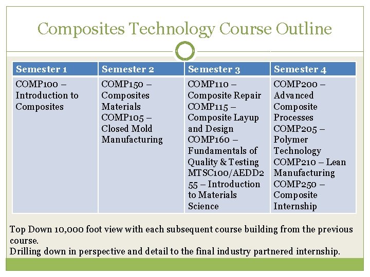 Composites Technology Course Outline Semester 1 Semester 2 Semester 3 Semester 4 COMP 100