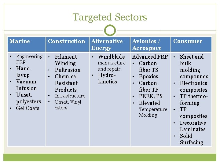 Targeted Sectors Marine Construction Alternative Energy Avionics / Aerospace • • Filament Winding •