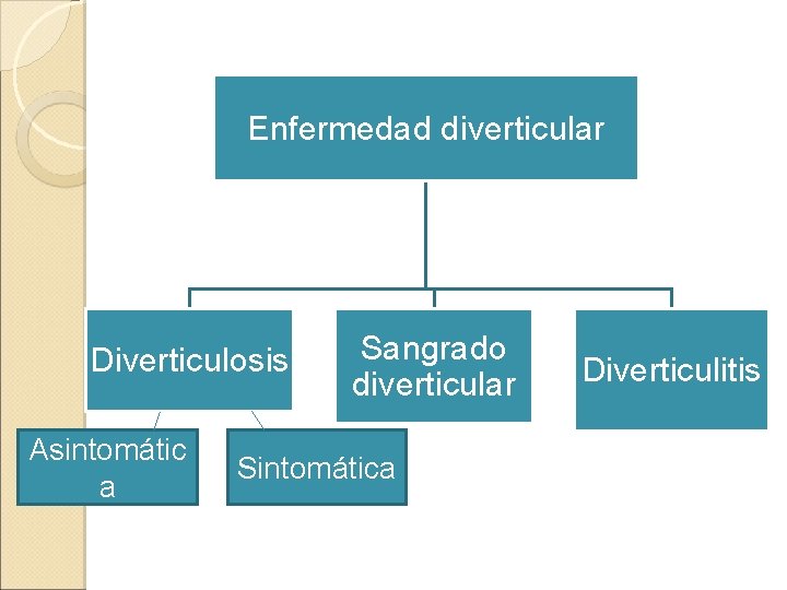 Enfermedad diverticular Diverticulosis Asintomátic a Sangrado diverticular Sintomática Diverticulitis 