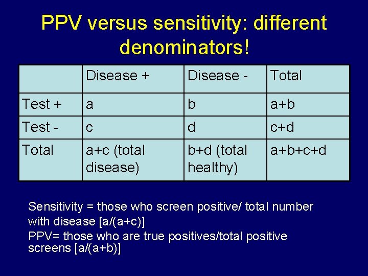 PPV versus sensitivity: different denominators! Disease + Disease - Total Test + a b