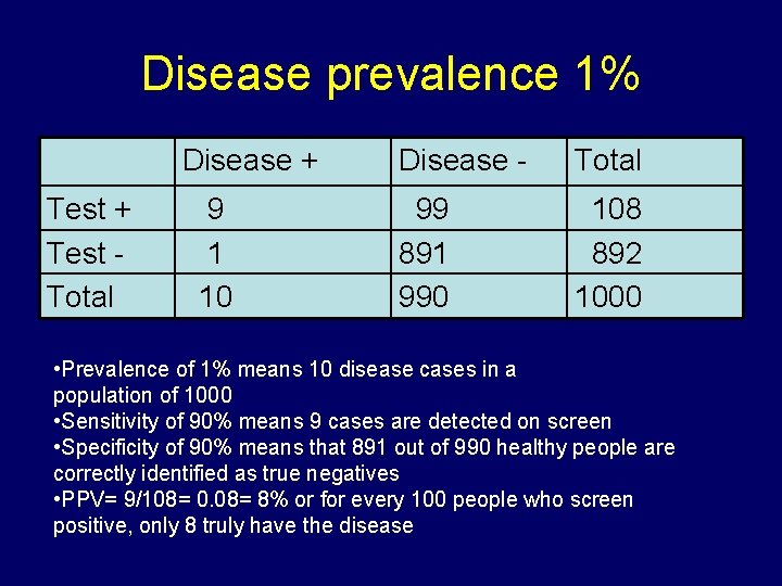 Disease prevalence 1% Disease + Test Total 9 1 10 Disease - Total 99