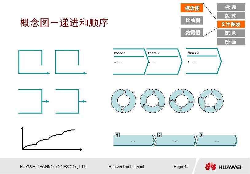 标题 概念图－递进和顺序 版式 比喻图 文字图表 数据图 配色 动画 Phase 1 p … p 1