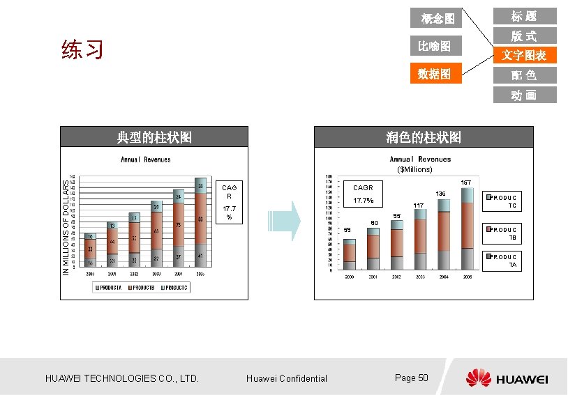 标题 概念图 练习 版式 比喻图 文字图表 数据图 配色 动画 润色的柱状图 典型的柱状图 IN MILLIONS OF