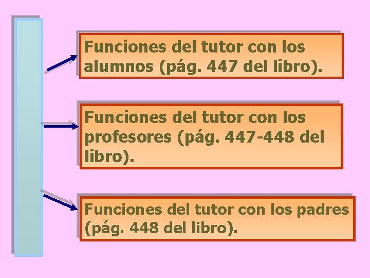 Funciones del tutor con los alumnos (pág. 447 del libro). Funciones del tutor con