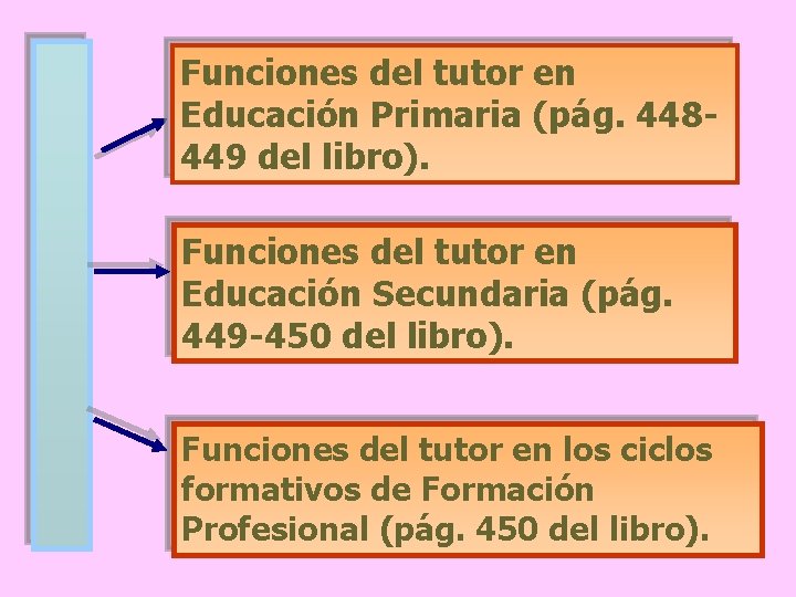 Funciones del tutor en Educación Primaria (pág. 448449 del libro). Funciones del tutor en