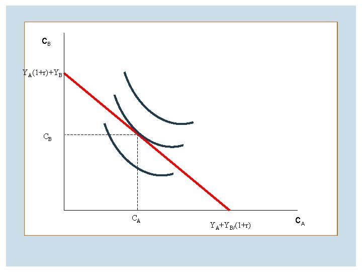  CB YA(1+r)+YB CB CA YA+YB/(1+r) CA 