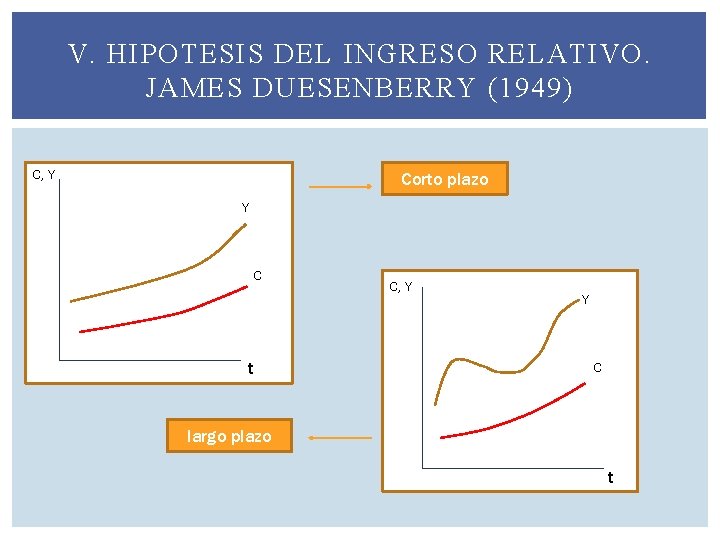 V. HIPOTESIS DEL INGRESO RELATIVO. JAMES DUESENBERRY (1949) C, Y Corto plazo Y C