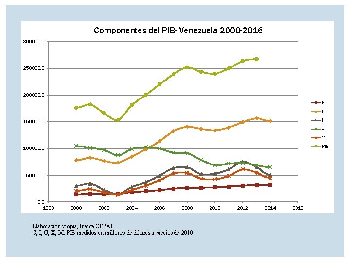 Componentes del PIB- Venezuela 2000 -2016 300000. 0 250000. 0 200000. 0 G C