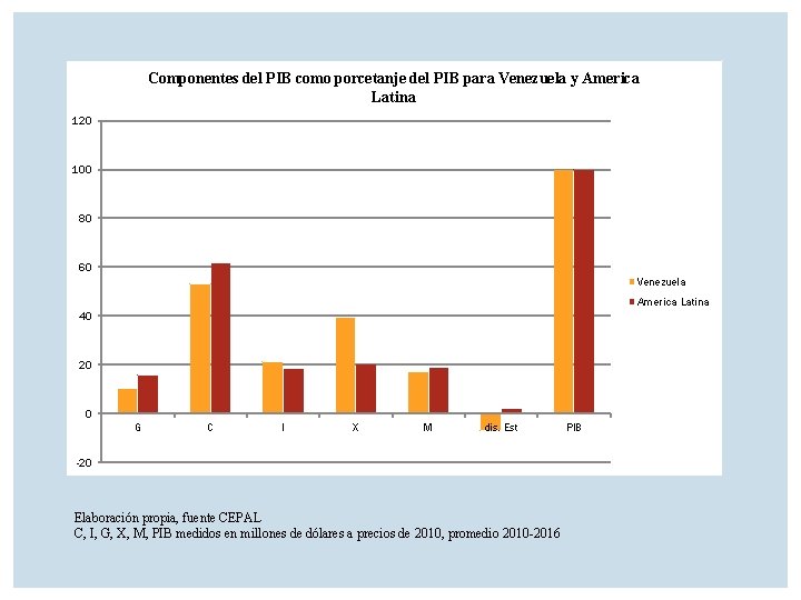 Componentes del PIB como porcetanje del PIB para Venezuela y America Latina 120 100