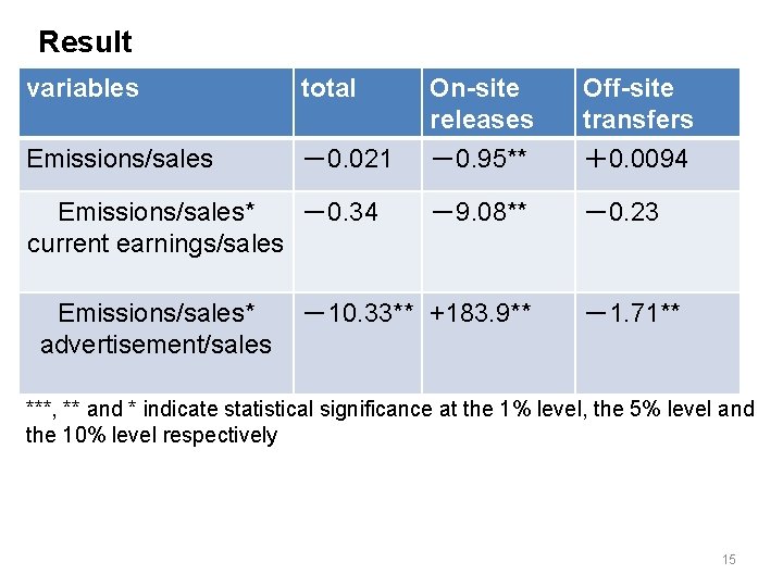 Result variables total Emissions/sales －0. 021 Emissions/sales* －0. 34 current earnings/sales Emissions/sales* advertisement/sales On-site