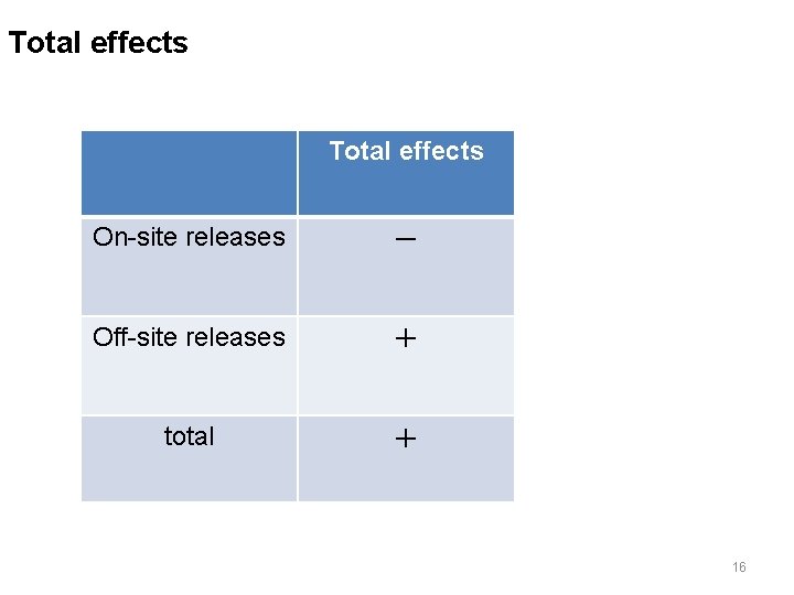 Total effects On-site releases － Off-site releases ＋ total ＋ 16 