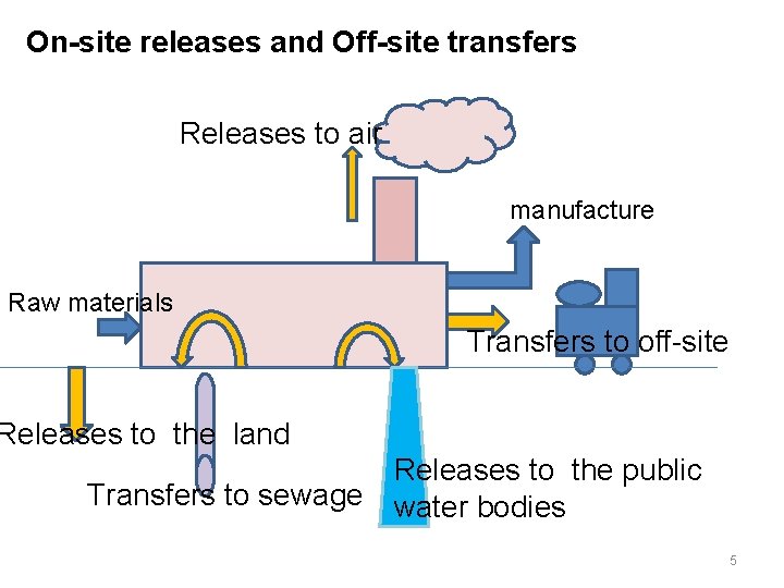 On-site releases and Off-site transfers Releases to air manufacture Raw materials Transfers to off-site