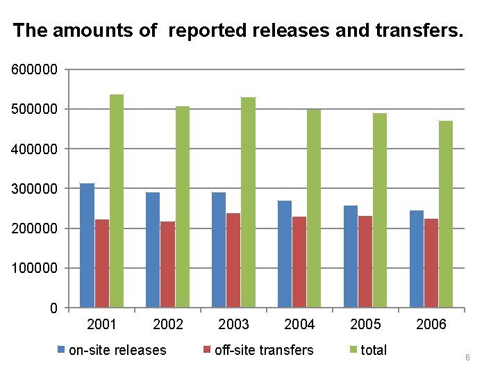 The amounts of reported releases and transfers. 600000 500000 400000 300000 200000 100000 0