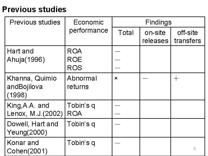 Previous studies Economic performance Hart and Ahuja(1996) ROA ROE ROS Khanna, Quimio and. Bojilova