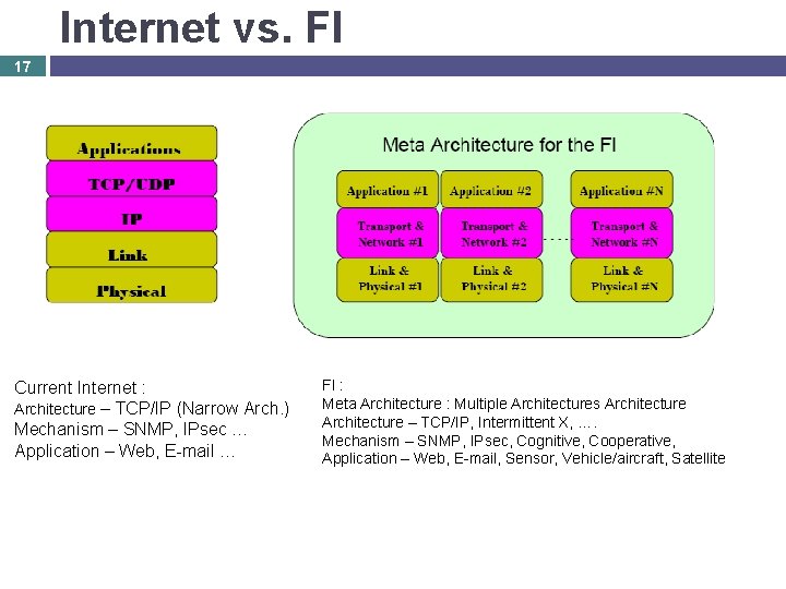 Internet vs. FI 17 Current Internet : Architecture – TCP/IP (Narrow Arch. ) Mechanism