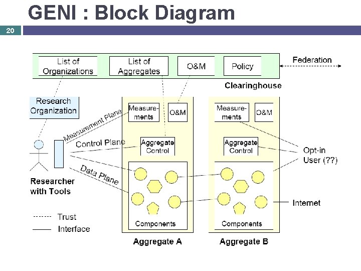 GENI : Block Diagram 20 