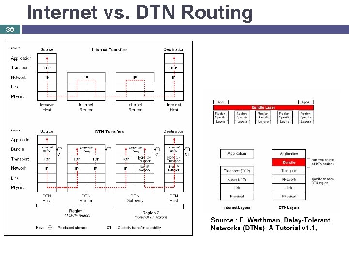 Internet vs. DTN Routing 30 