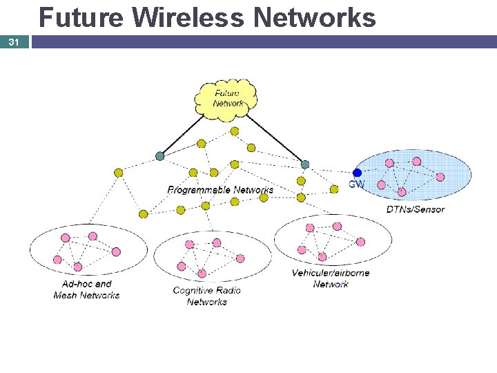 Future Wireless Networks 31 