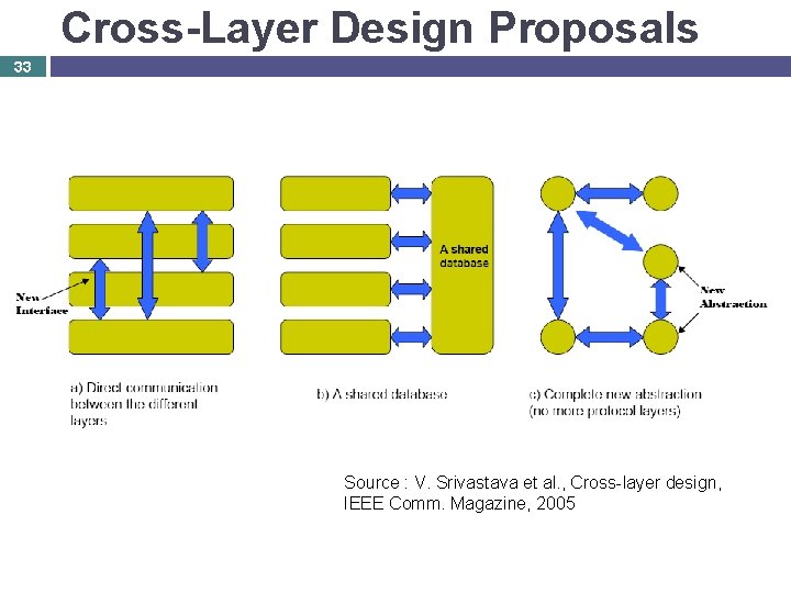 Cross-Layer Design Proposals 33 Source : V. Srivastava et al. , Cross-layer design, IEEE