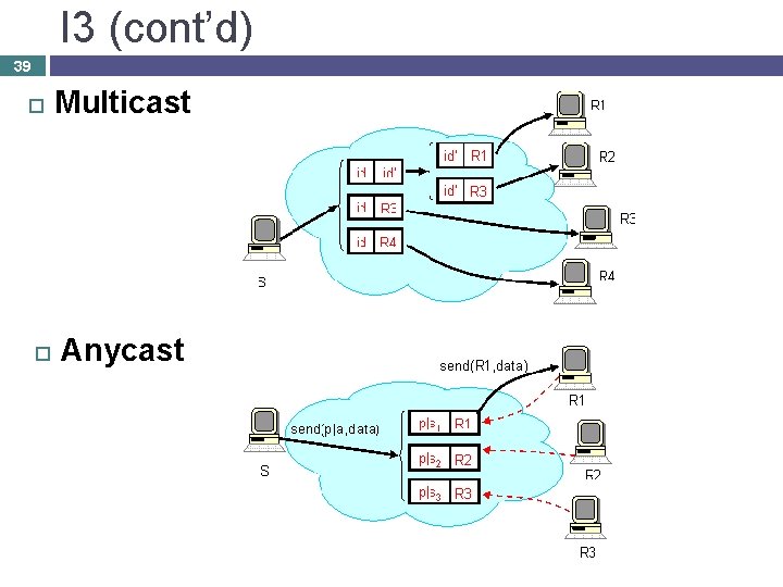 I 3 (cont’d) 39 Multicast Anycast 