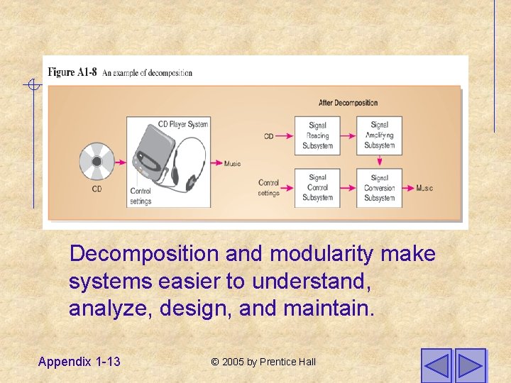 Decomposition and modularity make systems easier to understand, analyze, design, and maintain. Appendix 1