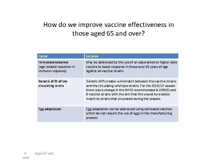 How do we improve vaccine effectiveness in those aged 65 and over? 9 over