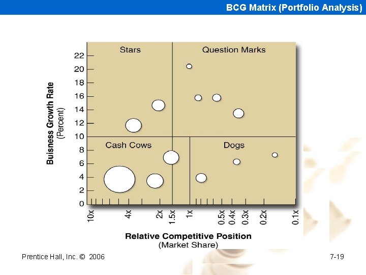 BCG Matrix (Portfolio Analysis) Prentice Hall, Inc. © 2006 7 -19 