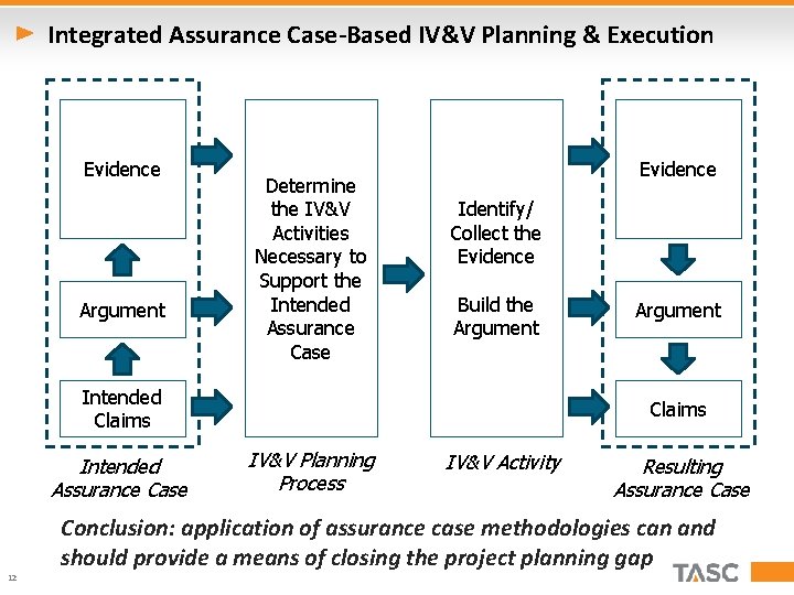 Integrated Assurance Case-Based IV&V Planning & Execution Evidence Argument Determine the IV&V Activities Necessary