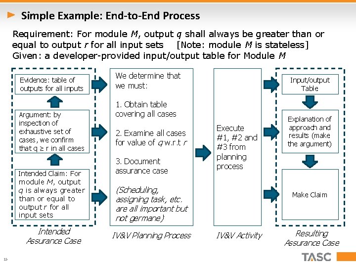 Simple Example: End-to-End Process Requirement: For module M, output q shall always be greater