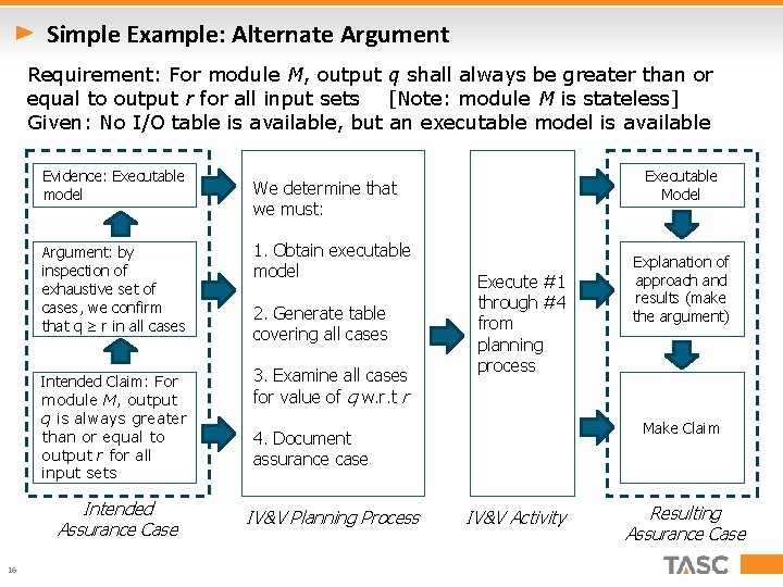 Simple Example: Alternate Argument Requirement: For module M, output q shall always be greater
