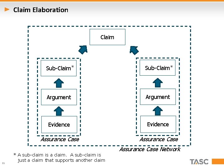 Claim Elaboration Claim 21 Sub-Claim * Argument Evidence Assurance Case * A sub-claim is