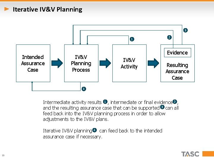 Iterative IV&V Planning 3 1 Intended Assurance Case IV&V Planning Process 2 Evidence IV&V