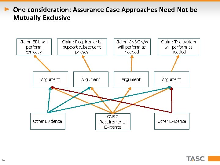 One consideration: Assurance Case Approaches Need Not be Mutually-Exclusive Claim: EDL will perform correctly