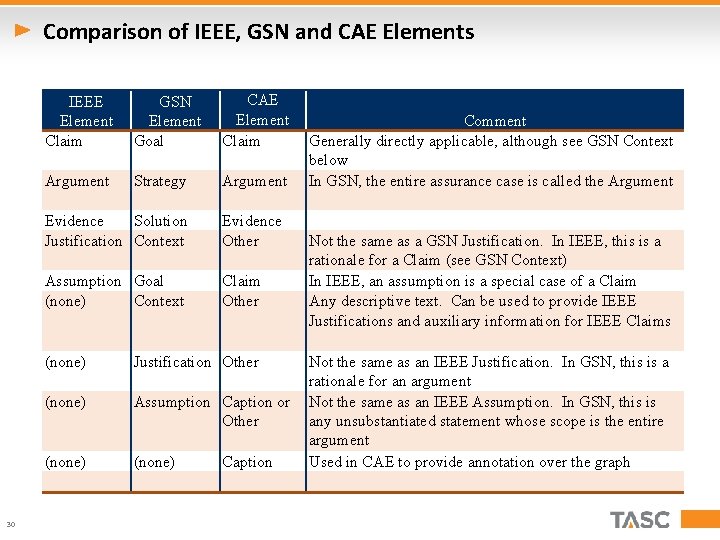 Comparison of IEEE, GSN and CAE Elements 30 IEEE Element Claim GSN Element Goal
