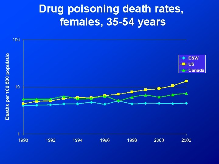 Drug poisoning death rates, females, 35 -54 years 