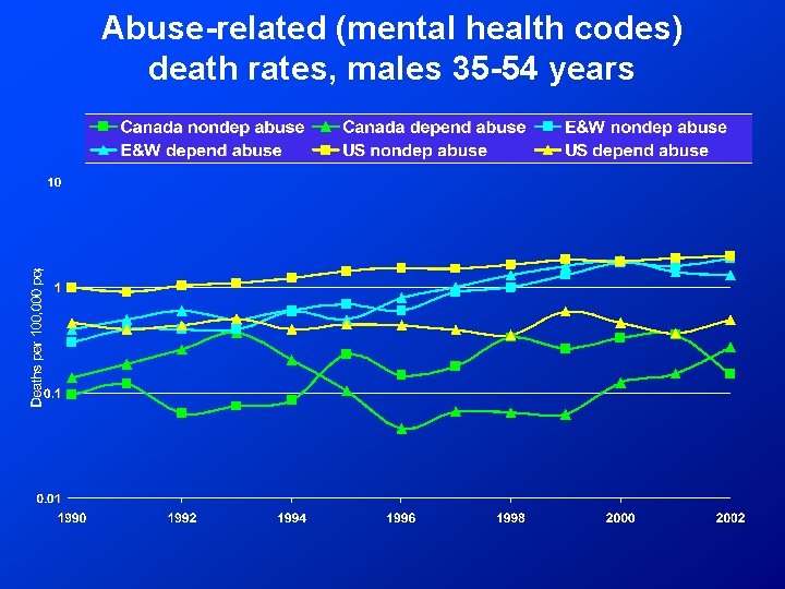 Abuse-related (mental health codes) death rates, males 35 -54 years 