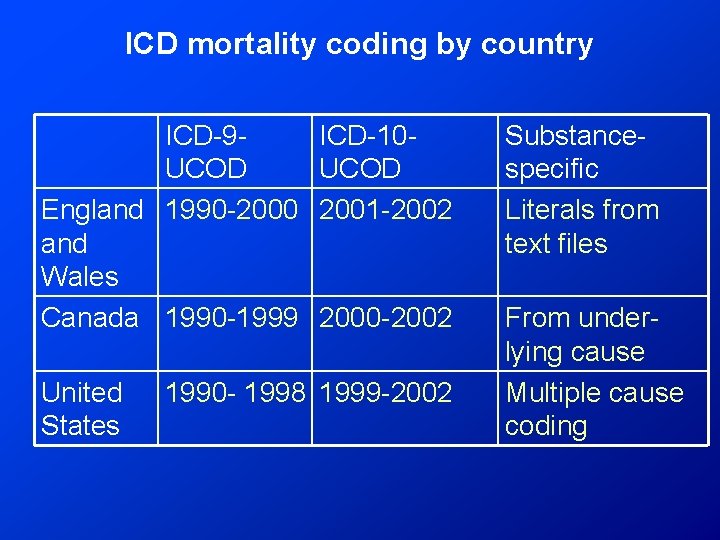 ICD mortality coding by country ICD-9 ICD-10 UCOD England 1990 -2000 2001 -2002 and