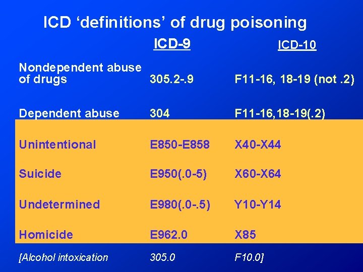 ICD ‘definitions’ of drug poisoning ICD-9 ICD-10 Nondependent abuse of drugs 305. 2 -.