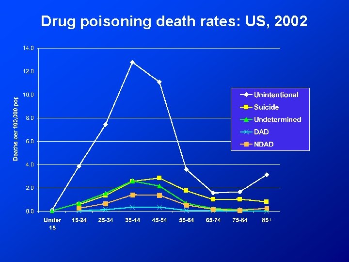 Drug poisoning death rates: US, 2002 
