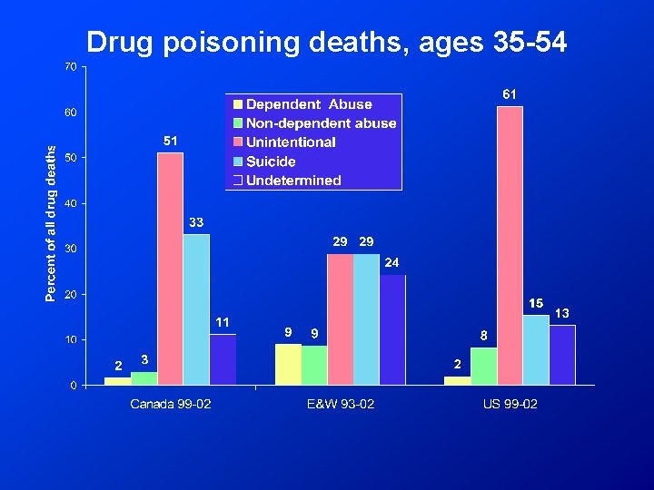 Drug poisoning deaths, ages 35 -54 