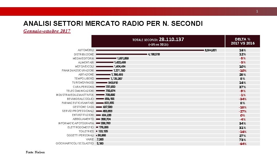 1 ANALISI SETTORI MERCATO RADIO PER N. SECONDI Gennaio-ottobre 2017 TOTALE SECONDI: 28. 110. 1 ANALISI SETTORI MERCATO RADIO PER N. SECONDI Gennaio-ottobre 2017 TOTALE SECONDI: 28. 110.
