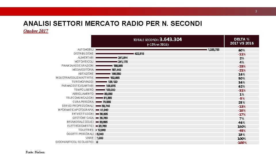 3 ANALISI SETTORI MERCATO RADIO PER N. SECONDI Ottobre 2017 TOTALE SECONDI: 3. 643. 3 ANALISI SETTORI MERCATO RADIO PER N. SECONDI Ottobre 2017 TOTALE SECONDI: 3. 643.