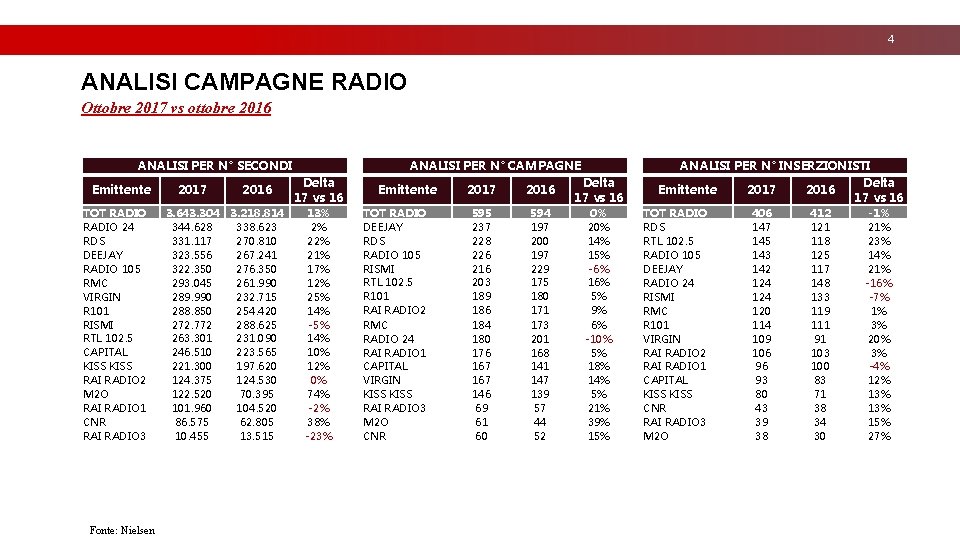 4 ANALISI CAMPAGNE RADIO Ottobre 2017 vs ottobre 2016 ANALISI PER N° SECONDI Emittente 4 ANALISI CAMPAGNE RADIO Ottobre 2017 vs ottobre 2016 ANALISI PER N° SECONDI Emittente