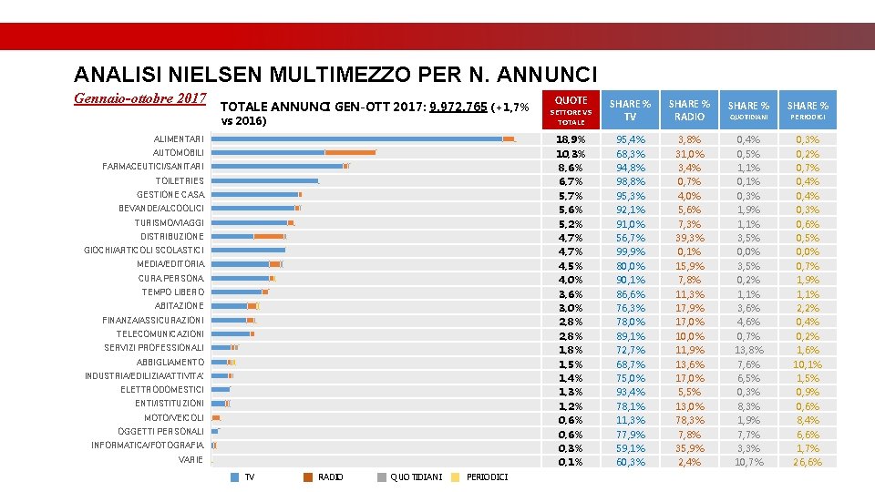 ANALISI NIELSEN MULTIMEZZO PER N. ANNUNCI Gennaio-ottobre 2017 TOTALE ANNUNCI GEN-OTT 2017: 9. 972. ANALISI NIELSEN MULTIMEZZO PER N. ANNUNCI Gennaio-ottobre 2017 TOTALE ANNUNCI GEN-OTT 2017: 9. 972.