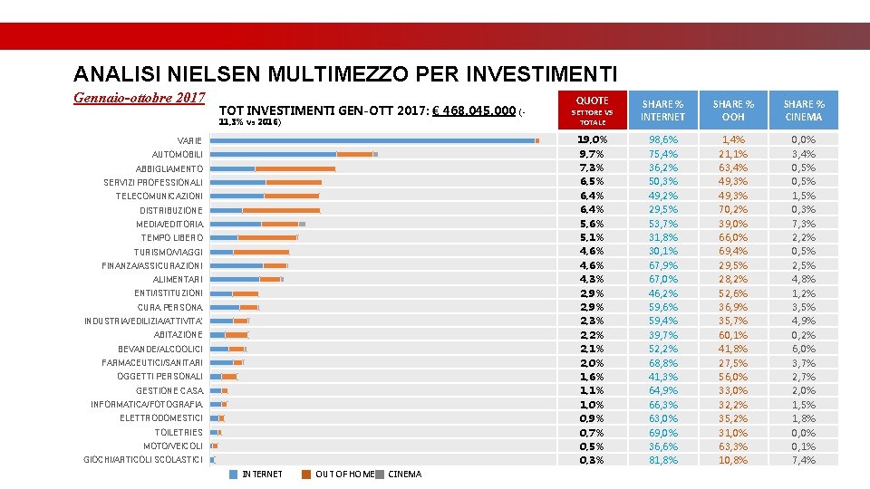 ANALISI NIELSEN MULTIMEZZO PER INVESTIMENTI Gennaio-ottobre 2017 TOT INVESTIMENTI GEN-OTT 2017: € 468. 045. ANALISI NIELSEN MULTIMEZZO PER INVESTIMENTI Gennaio-ottobre 2017 TOT INVESTIMENTI GEN-OTT 2017: € 468. 045.