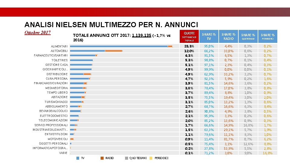 ANALISI NIELSEN MULTIMEZZO PER N. ANNUNCI Ottobre 2017 TOTALE ANNUNCI OTT 2017: 1. 139. ANALISI NIELSEN MULTIMEZZO PER N. ANNUNCI Ottobre 2017 TOTALE ANNUNCI OTT 2017: 1. 139.