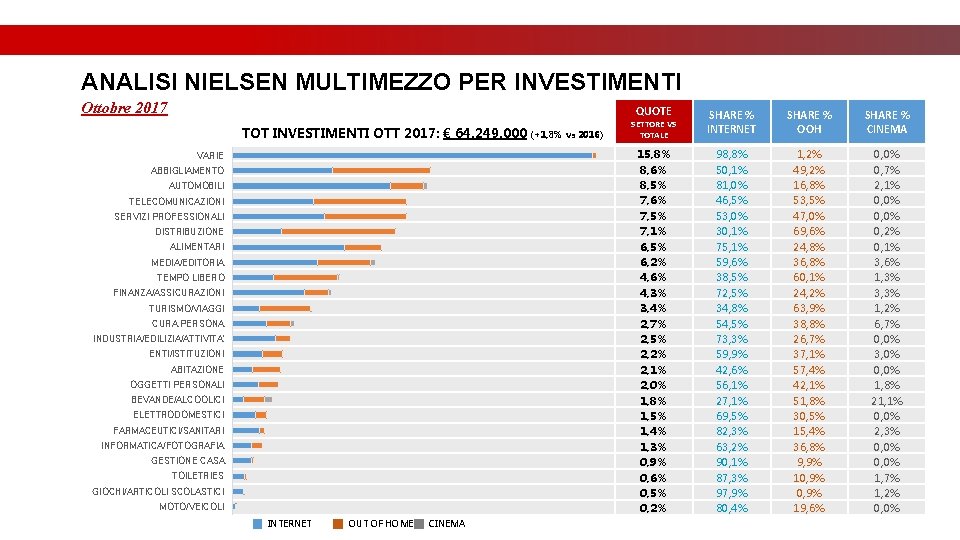 ANALISI NIELSEN MULTIMEZZO PER INVESTIMENTI Ottobre 2017 TOT INVESTIMENTI OTT 2017: € 64. 249. ANALISI NIELSEN MULTIMEZZO PER INVESTIMENTI Ottobre 2017 TOT INVESTIMENTI OTT 2017: € 64. 249.