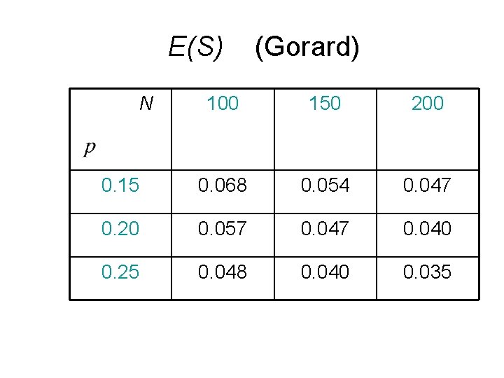 E(S) N (Gorard) 100 150 200 0. 15 0. 068 0. 054 0. 047