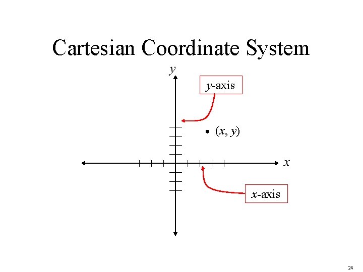 Cartesian Coordinate System y-axis (x, y) x-axis 24 