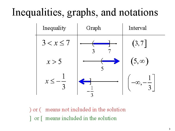 Inequalities, graphs, and notations Inequality Graph Interval ( ] 3 7 ( 5 ]